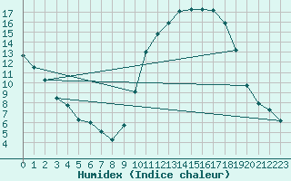 Courbe de l'humidex pour Leign-les-Bois (86)