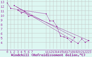 Courbe du refroidissement olien pour Abisko