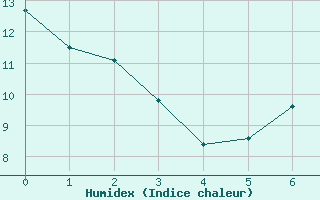 Courbe de l'humidex pour Calatayud