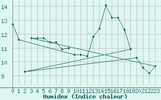 Courbe de l'humidex pour Saint-Girons (09)