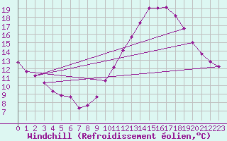 Courbe du refroidissement olien pour Frontenay (79)