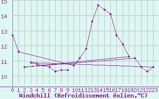 Courbe du refroidissement olien pour Sallles d