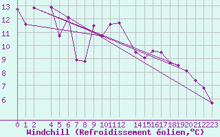 Courbe du refroidissement olien pour Ona Ii