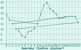 Courbe de l'humidex pour Izegem (Be)