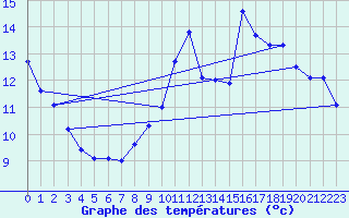 Courbe de tempratures pour Voiron (38)