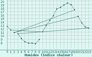 Courbe de l'humidex pour Auxerre-Perrigny (89)