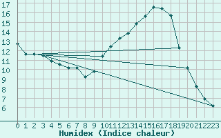 Courbe de l'humidex pour Hohrod (68)