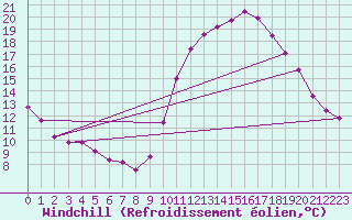 Courbe du refroidissement olien pour Saint-Igneuc (22)