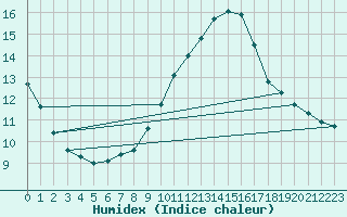 Courbe de l'humidex pour Alfeld