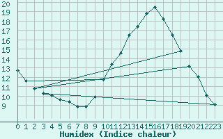 Courbe de l'humidex pour Sorcy-Bauthmont (08)