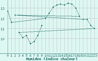 Courbe de l'humidex pour Ile Rousse (2B)