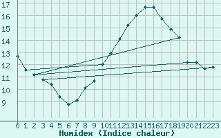 Courbe de l'humidex pour Montlimar (26)