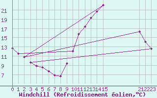 Courbe du refroidissement olien pour Douzens (11)