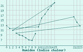 Courbe de l'humidex pour Douzens (11)