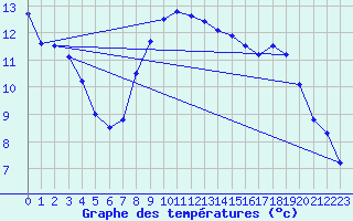 Courbe de tempratures pour Marham