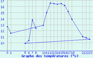 Courbe de tempratures pour Sjaelsmark