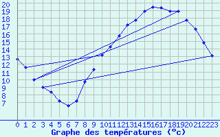 Courbe de tempratures pour Ondes (31)