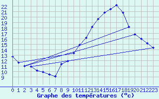 Courbe de tempratures pour Mouthoumet (11)