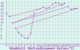 Courbe du refroidissement olien pour Dieppe (76)