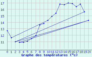 Courbe de tempratures pour Glenanne