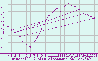 Courbe du refroidissement olien pour Hestrud (59)