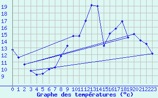 Courbe de tempratures pour Cernay (86)