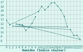 Courbe de l'humidex pour Herstmonceux (UK)