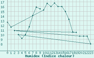 Courbe de l'humidex pour Pobra de Trives, San Mamede