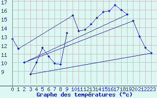 Courbe de tempratures pour Biscarrosse (40)