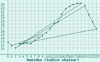 Courbe de l'humidex pour Gourdon (46)