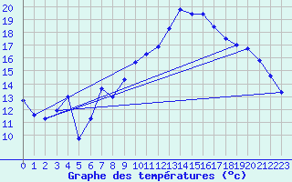 Courbe de tempratures pour Lans-en-Vercors (38)