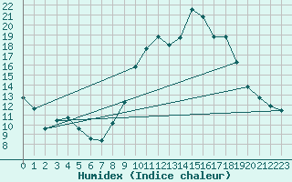 Courbe de l'humidex pour Ruffiac (47)