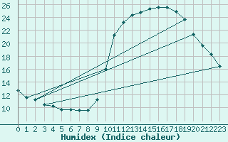 Courbe de l'humidex pour Boulaide (Lux)