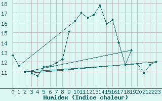 Courbe de l'humidex pour Calvi (2B)