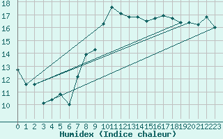 Courbe de l'humidex pour Gijon