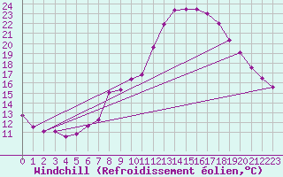 Courbe du refroidissement olien pour Saint-Andr-de-Sangonis (34)