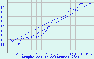 Courbe de tempratures pour Saint Gervais (33)