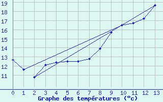 Courbe de tempratures pour Saint Gervais (33)