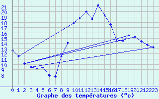 Courbe de tempratures pour Bressuire (79)