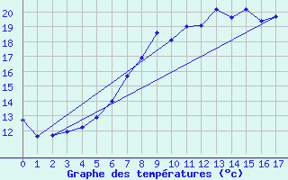 Courbe de tempratures pour Krumbach