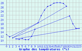 Courbe de tempratures pour Dounoux (88)
