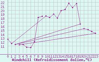 Courbe du refroidissement olien pour Hohrod (68)