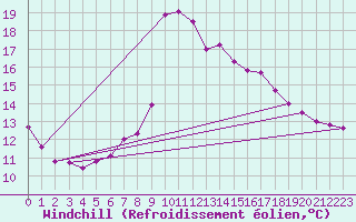 Courbe du refroidissement olien pour Trets (13)