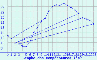 Courbe de tempratures pour Dourbes (Be)