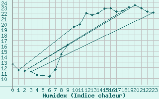 Courbe de l'humidex pour Bridel (Lu)