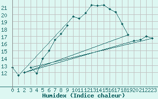 Courbe de l'humidex pour Arosa