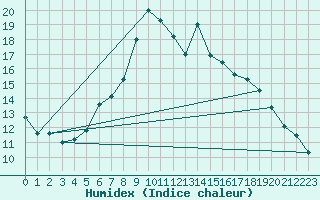 Courbe de l'humidex pour Berus