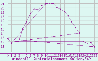 Courbe du refroidissement olien pour Bitlis