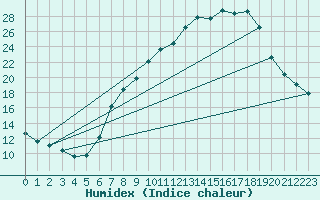 Courbe de l'humidex pour Lerida (Esp)