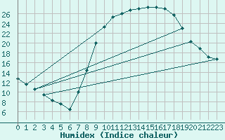 Courbe de l'humidex pour Valdepeas